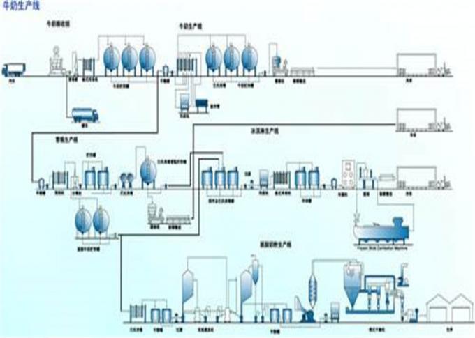 Mittleres Mittel-Milch-Fertigungsstraße-automatische Jogurt-Verarbeitungs-Ausrüstung