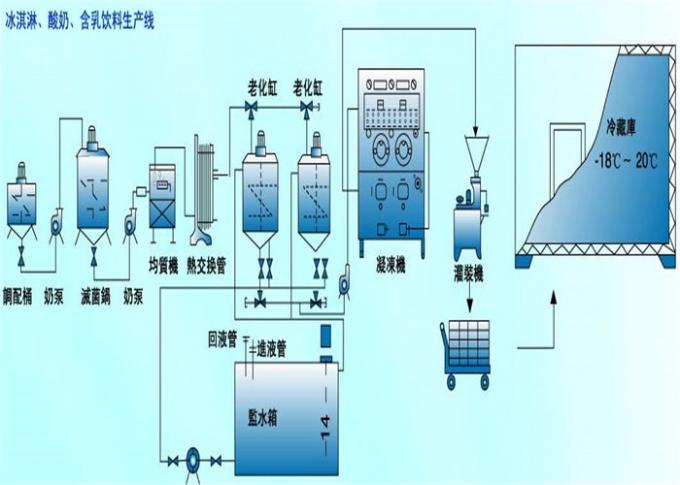 304 Edelstahl-Eisherstellungs-Maschinen-/Milchverarbeitungs-Ausrüstung