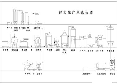 2000L Milk Production Line KQ 500L KQ 8000L Milk Processing Unit Kaiquan