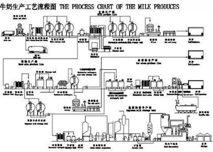 Milch-Verarbeitungseinheit Kaiquan der Milch-2000L der Fertigungsstraße-KQ 500L KQ 8000L